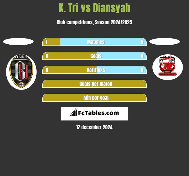 K. Tri vs Diansyah h2h player stats