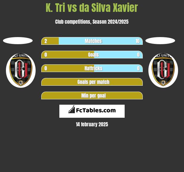 K. Tri vs da Silva Xavier h2h player stats