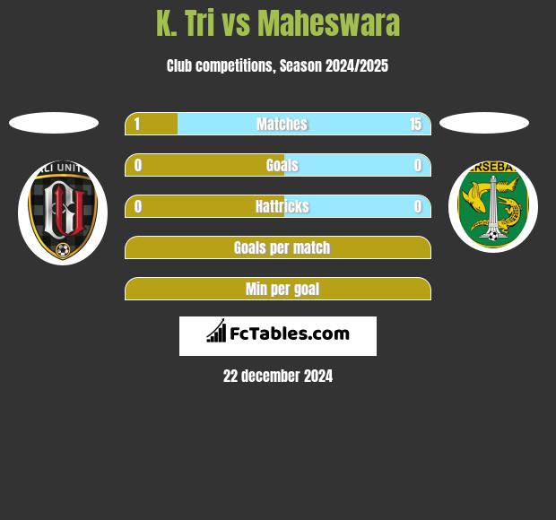 K. Tri vs Maheswara h2h player stats