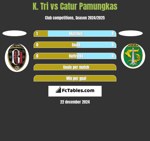 K. Tri vs Catur Pamungkas h2h player stats