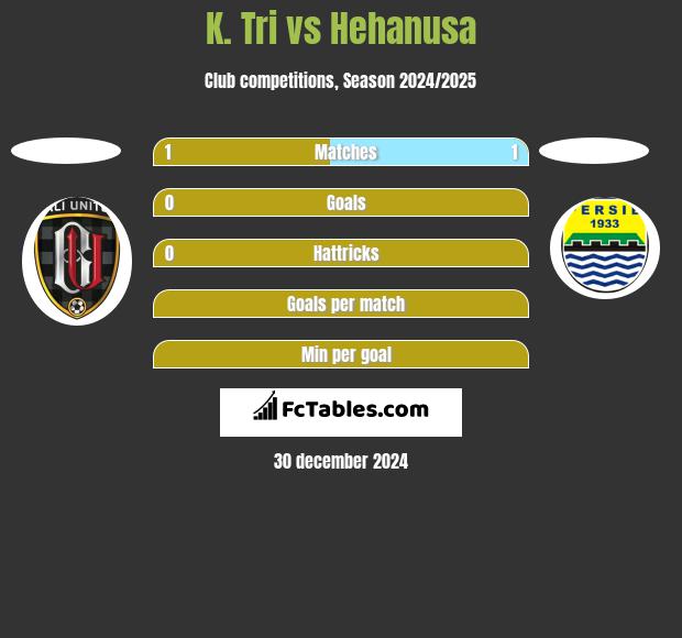 K. Tri vs Hehanusa h2h player stats