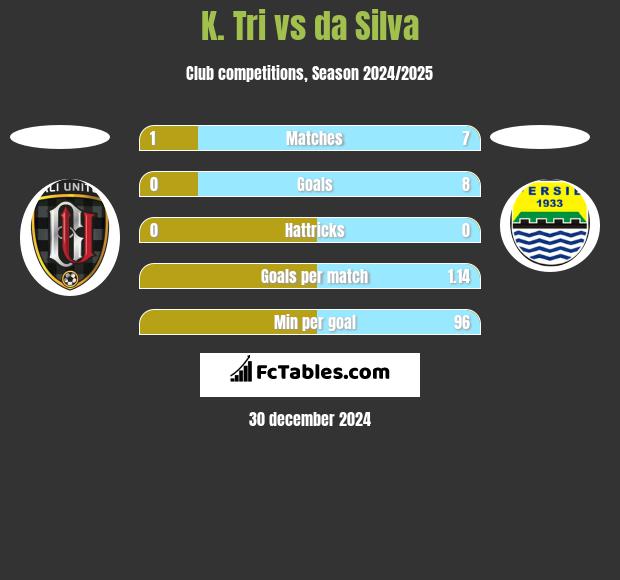 K. Tri vs da Silva h2h player stats