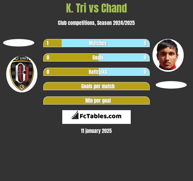 K. Tri vs Chand h2h player stats