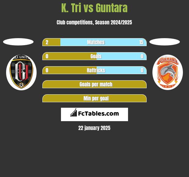 K. Tri vs Guntara h2h player stats