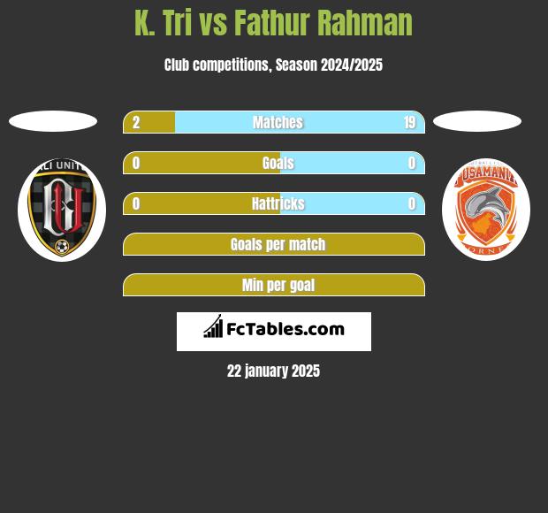 K. Tri vs Fathur Rahman h2h player stats