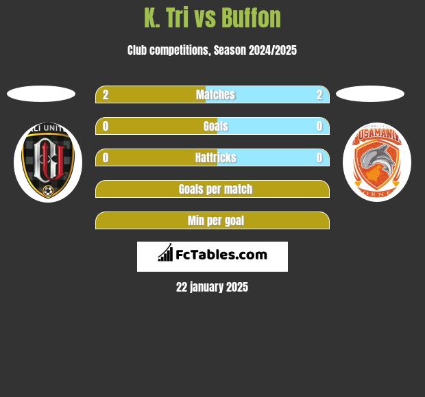 K. Tri vs Buffon h2h player stats