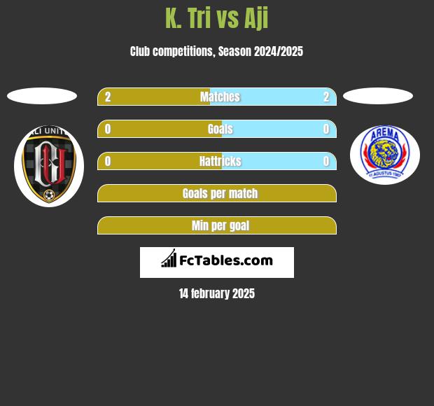 K. Tri vs Aji h2h player stats