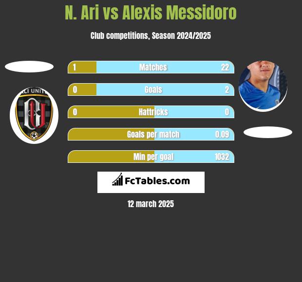 N. Ari vs Alexis Messidoro h2h player stats