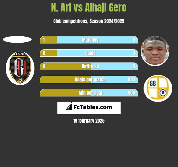 N. Ari vs Alhaji Gero h2h player stats