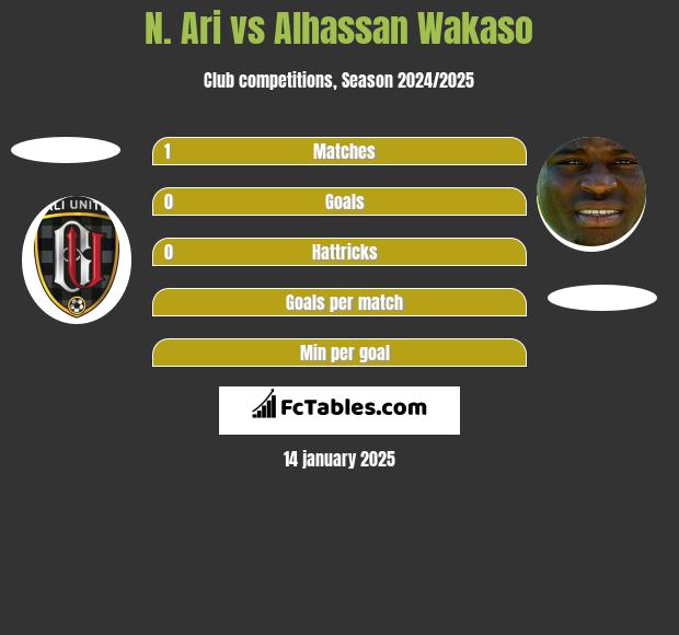 N. Ari vs Alhassan Wakaso h2h player stats