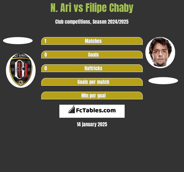 N. Ari vs Filipe Chaby h2h player stats