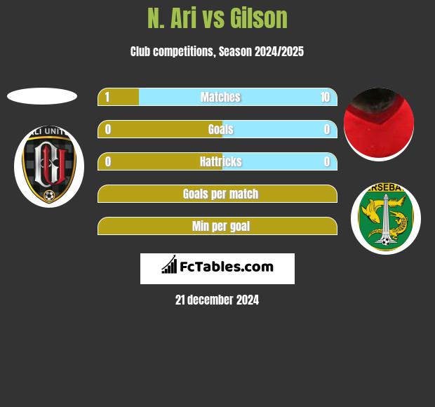 N. Ari vs Gilson h2h player stats