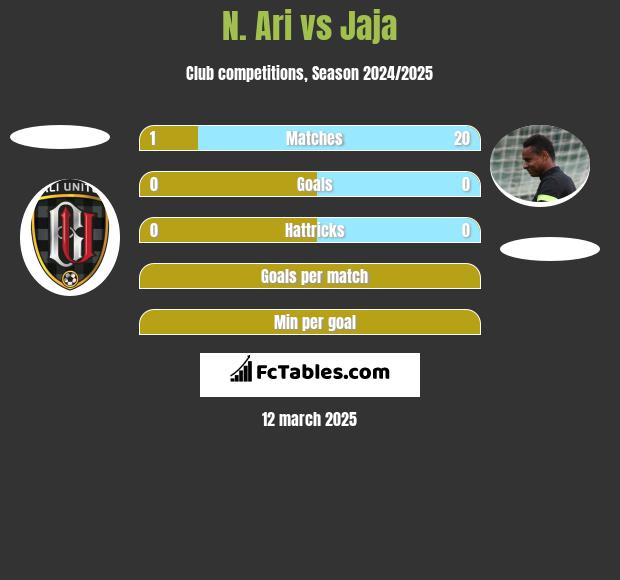 N. Ari vs Jaja h2h player stats