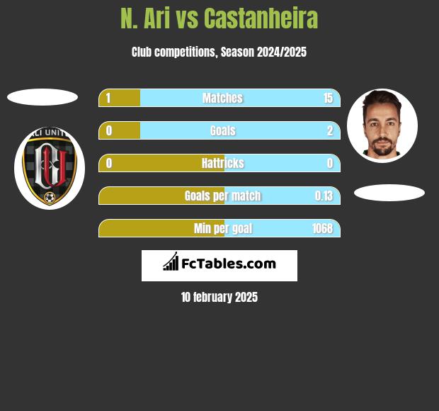 N. Ari vs Castanheira h2h player stats