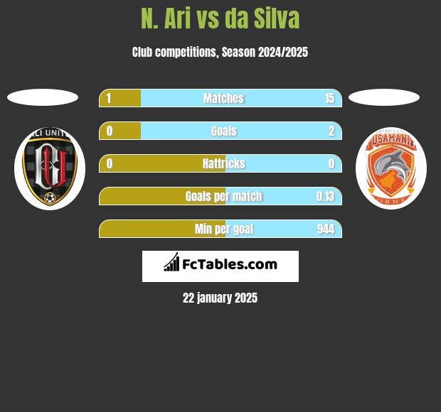 N. Ari vs da Silva h2h player stats