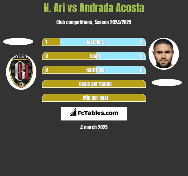 N. Ari vs Andrada Acosta h2h player stats