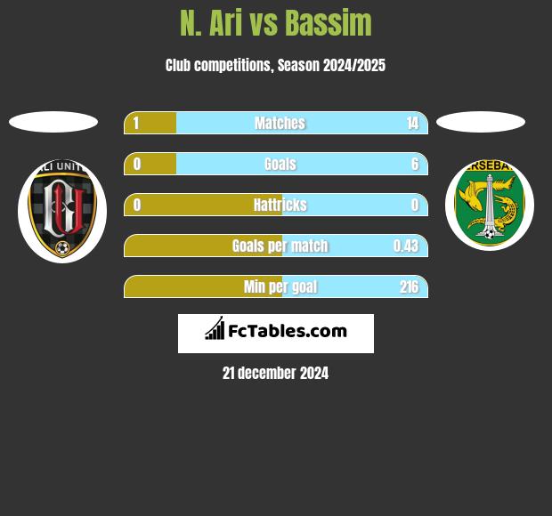 N. Ari vs Bassim h2h player stats