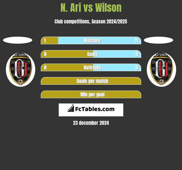 N. Ari vs Wilson h2h player stats