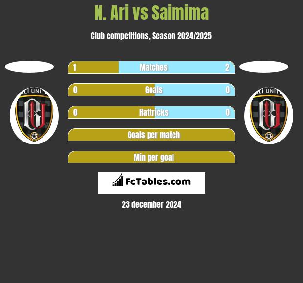 N. Ari vs Saimima h2h player stats