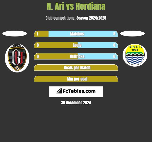 N. Ari vs Herdiana h2h player stats