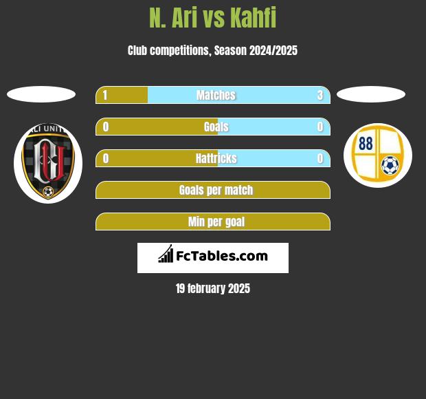 N. Ari vs Kahfi h2h player stats