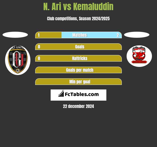 N. Ari vs Kemaluddin h2h player stats