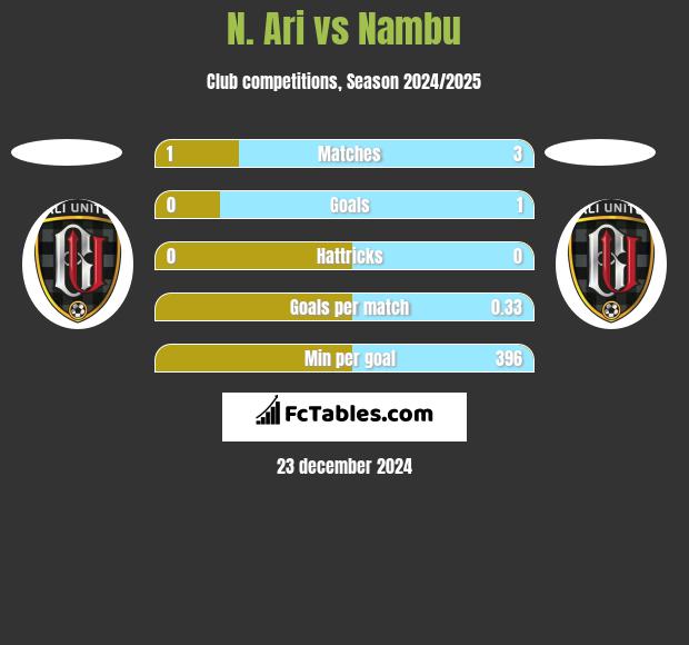 N. Ari vs Nambu h2h player stats