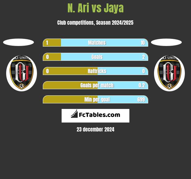 N. Ari vs Jaya h2h player stats