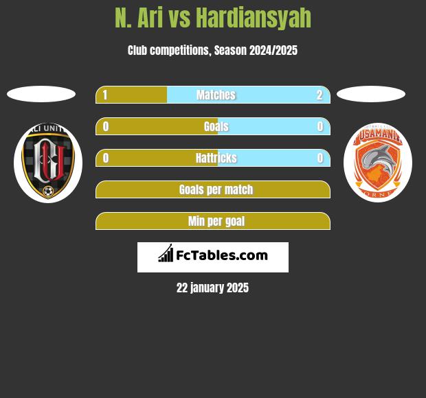 N. Ari vs Hardiansyah h2h player stats