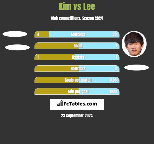 Kim vs Lee h2h player stats