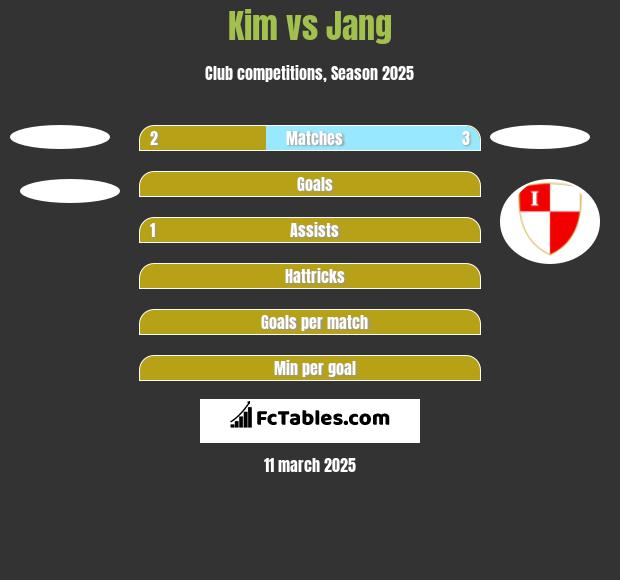 Kim vs Jang h2h player stats