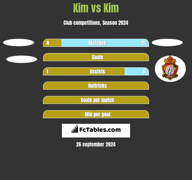 Kim vs Kim h2h player stats