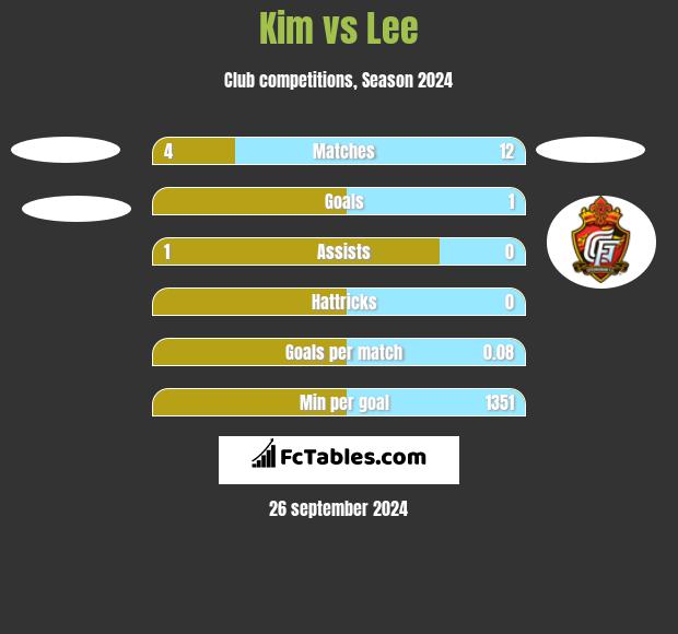 Kim vs Lee h2h player stats