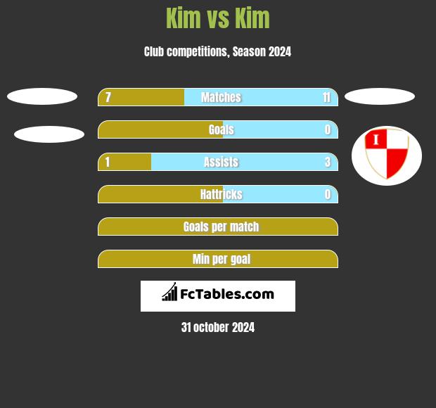 Kim vs Kim h2h player stats