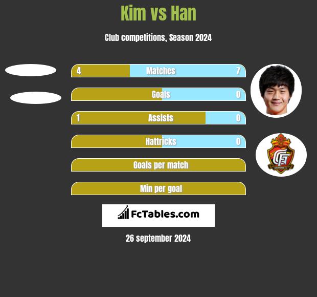 Kim vs Han h2h player stats