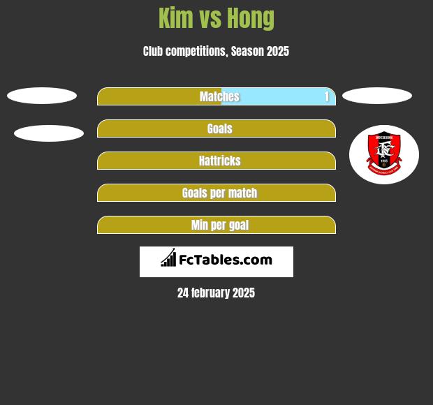 Kim vs Hong h2h player stats