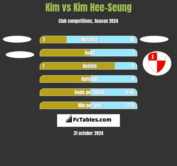 Kim vs Kim Hee-Seung h2h player stats