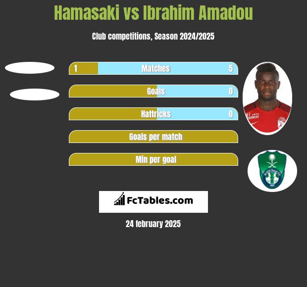 Hamasaki vs Ibrahim Amadou h2h player stats