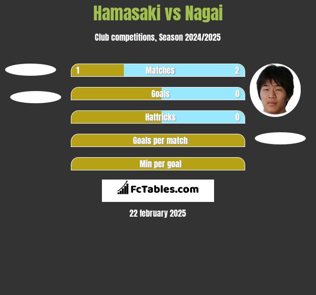 Hamasaki vs Nagai h2h player stats