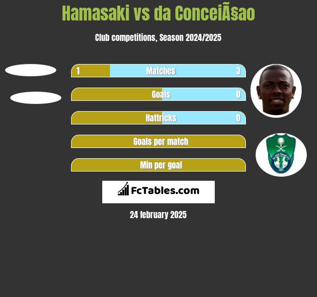 Hamasaki vs da ConceiÃ§ao h2h player stats