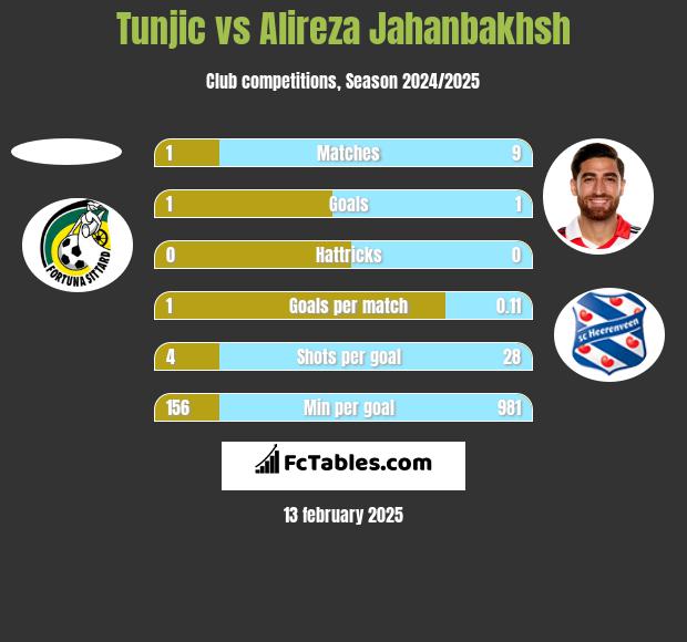 Tunjic vs Alireza Jahanbakhsh h2h player stats