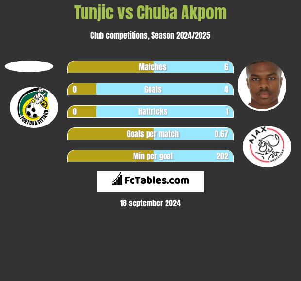 Tunjic vs Chuba Akpom h2h player stats