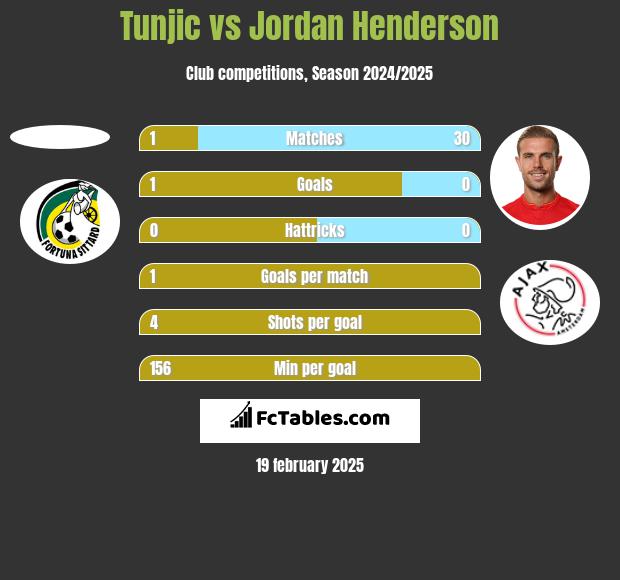 Tunjic vs Jordan Henderson h2h player stats