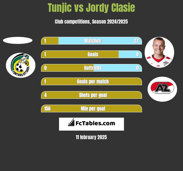 Tunjic vs Jordy Clasie h2h player stats