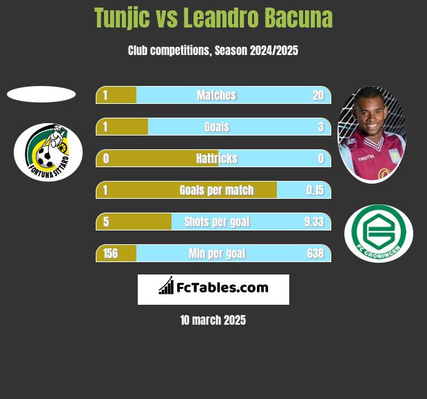 Tunjic vs Leandro Bacuna h2h player stats