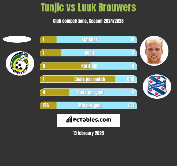 Tunjic vs Luuk Brouwers h2h player stats