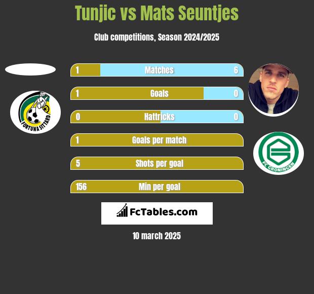 Tunjic vs Mats Seuntjes h2h player stats