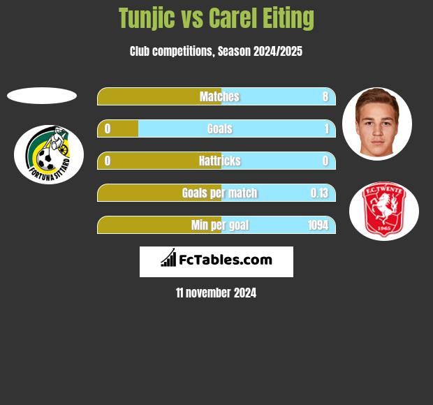 Tunjic vs Carel Eiting h2h player stats