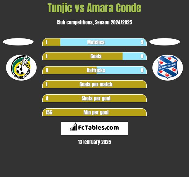 Tunjic vs Amara Conde h2h player stats