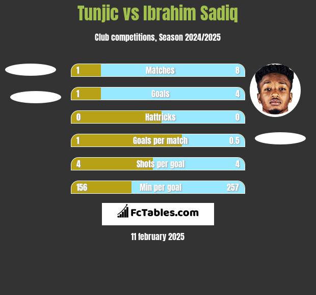 Tunjic vs Ibrahim Sadiq h2h player stats